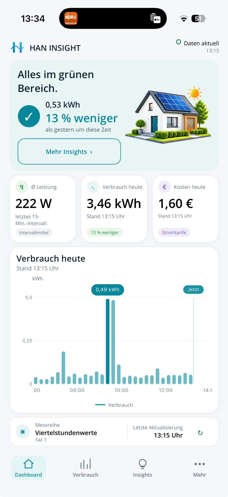 Dashboard mit Daten aktuell, 3,46 kWh Verbrauch, 1,60 Euro Kosten und Tageschart mit Peak und Jetzt-Marker